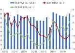 8月家电出口规模增速